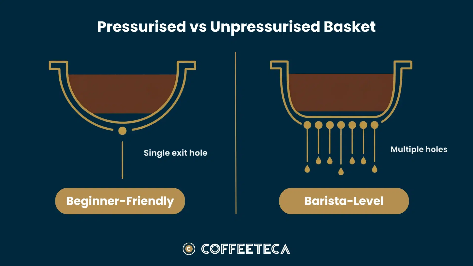 Coffeeteca - Pressurised vs Unpressurised