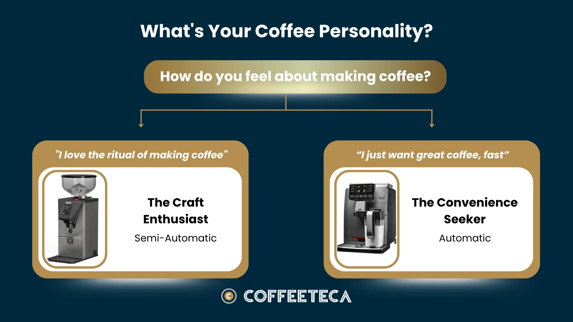 Coffeeteca - What's Your Coffee Personality
