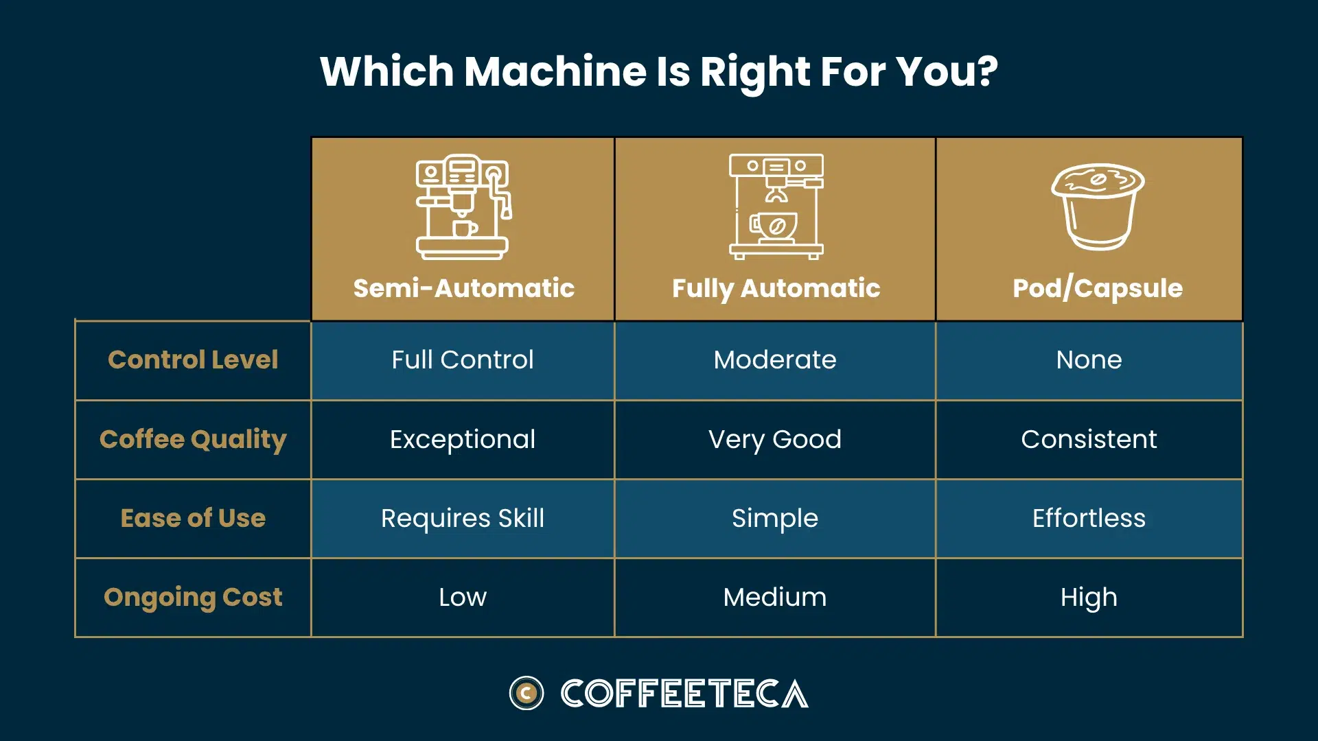 Coffeeteca - Which Machine Is Right For You