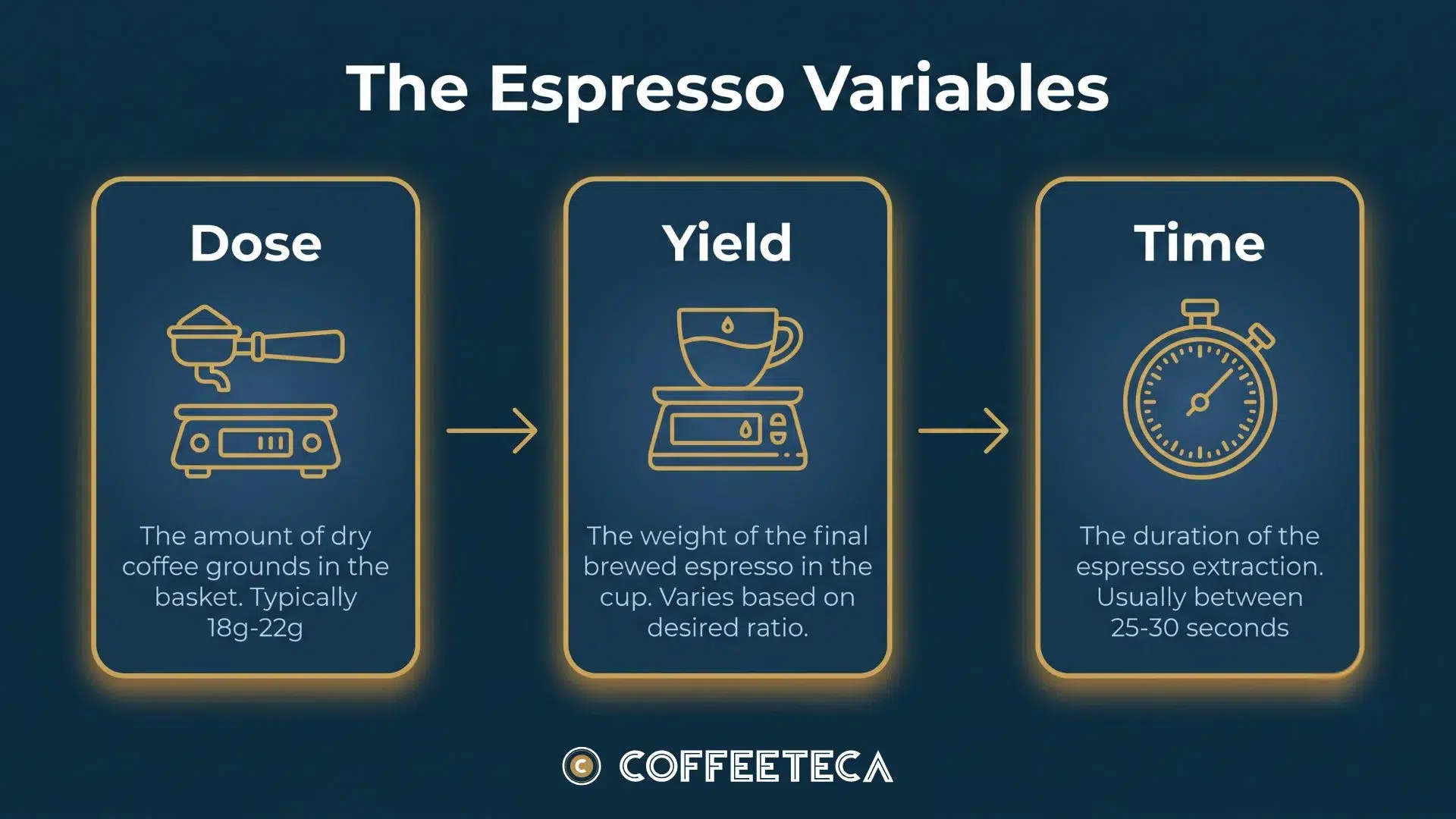 Infographic explaining the three espresso variables: dose, yield, and brew time for a 1:2 ratio.