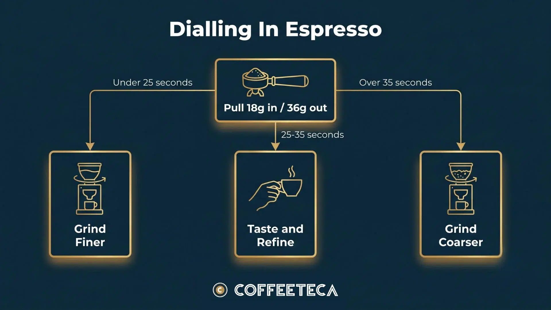 Flowchart showing how to adjust espresso grind size based on extraction time.