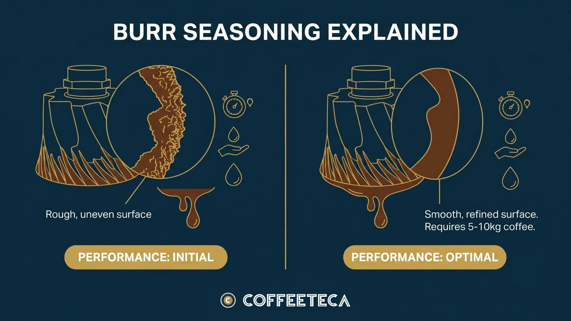 Illustration explaining the difference between new unseasoned burrs and smooth seasoned burrs in a coffee grinder.