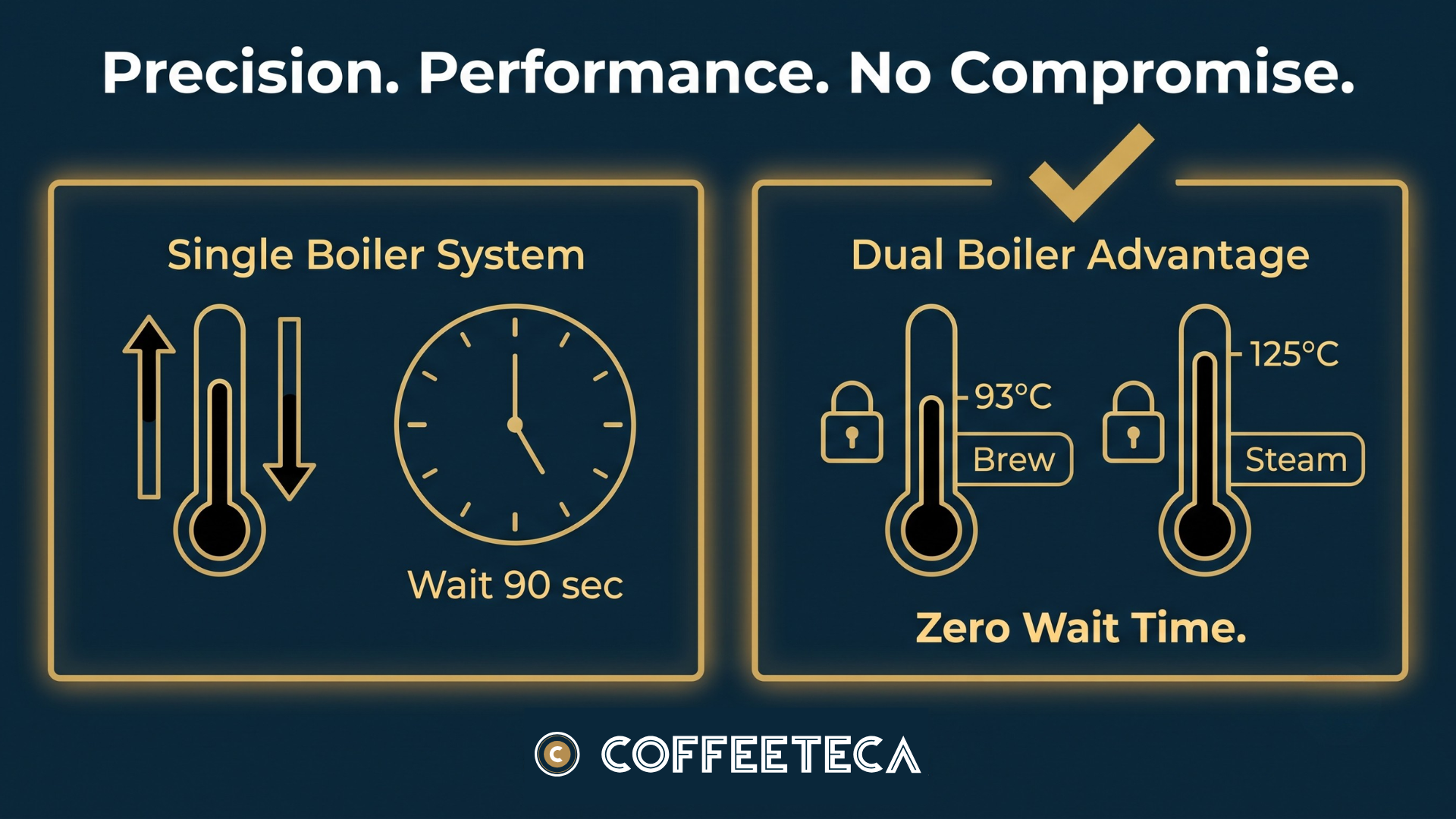 Temperature stability comparison between single boiler and dual boiler espresso machines showing zero wait time advantage