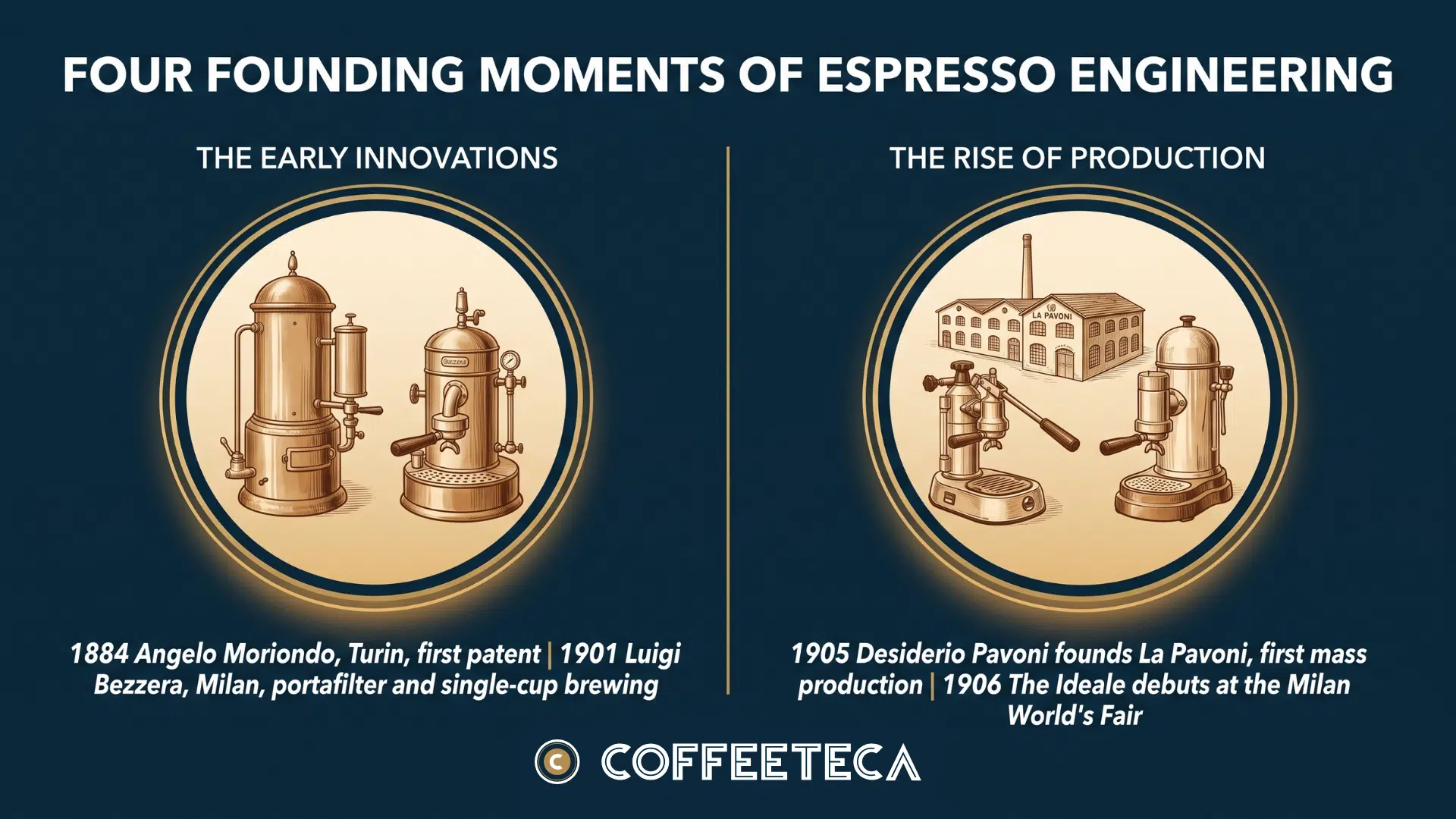 Timeline of early Italian espresso machine patents from Moriondo in 1884 to La Pavoni in 1906 