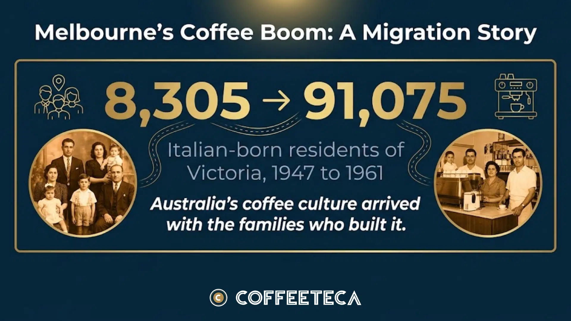 Statistic showing Italian-born residents in Victoria rising from 8,305 in 1947 to 91,075 in 1961 