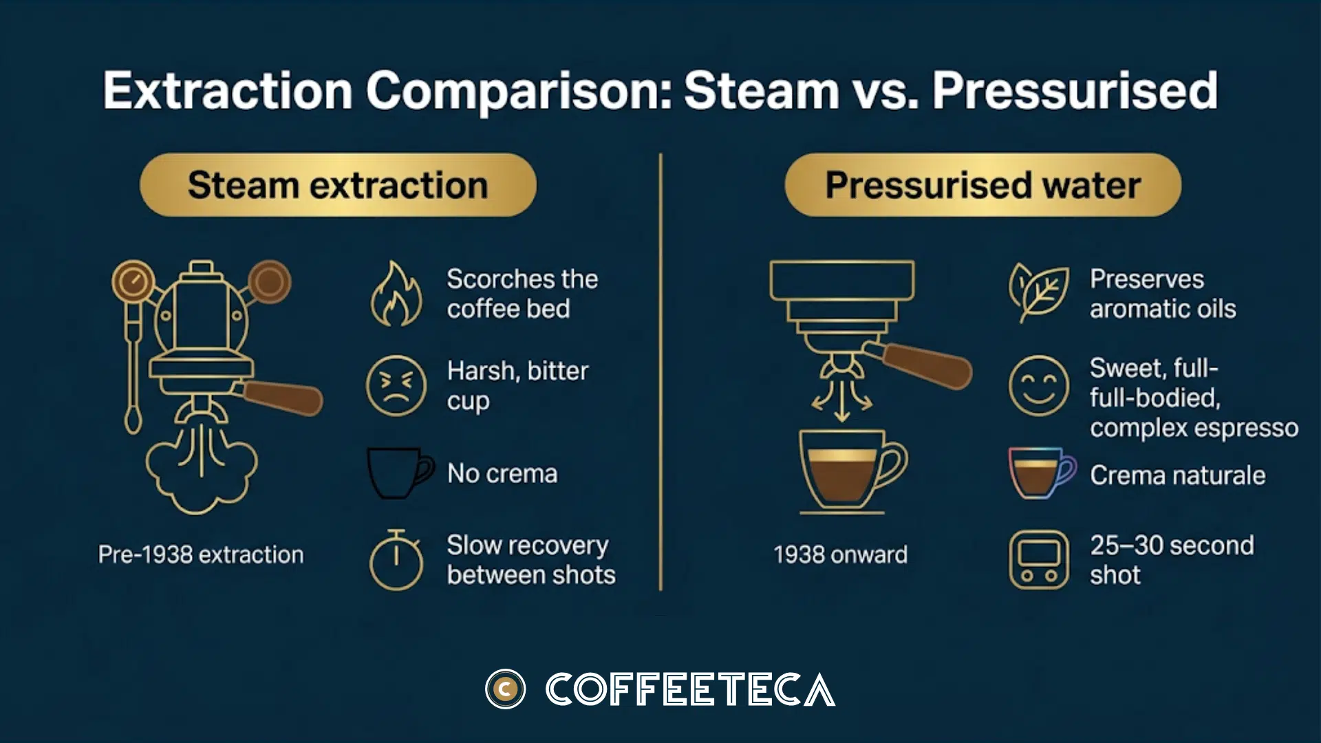Comparison of steam extraction and pressurised hot water extraction in espresso machines